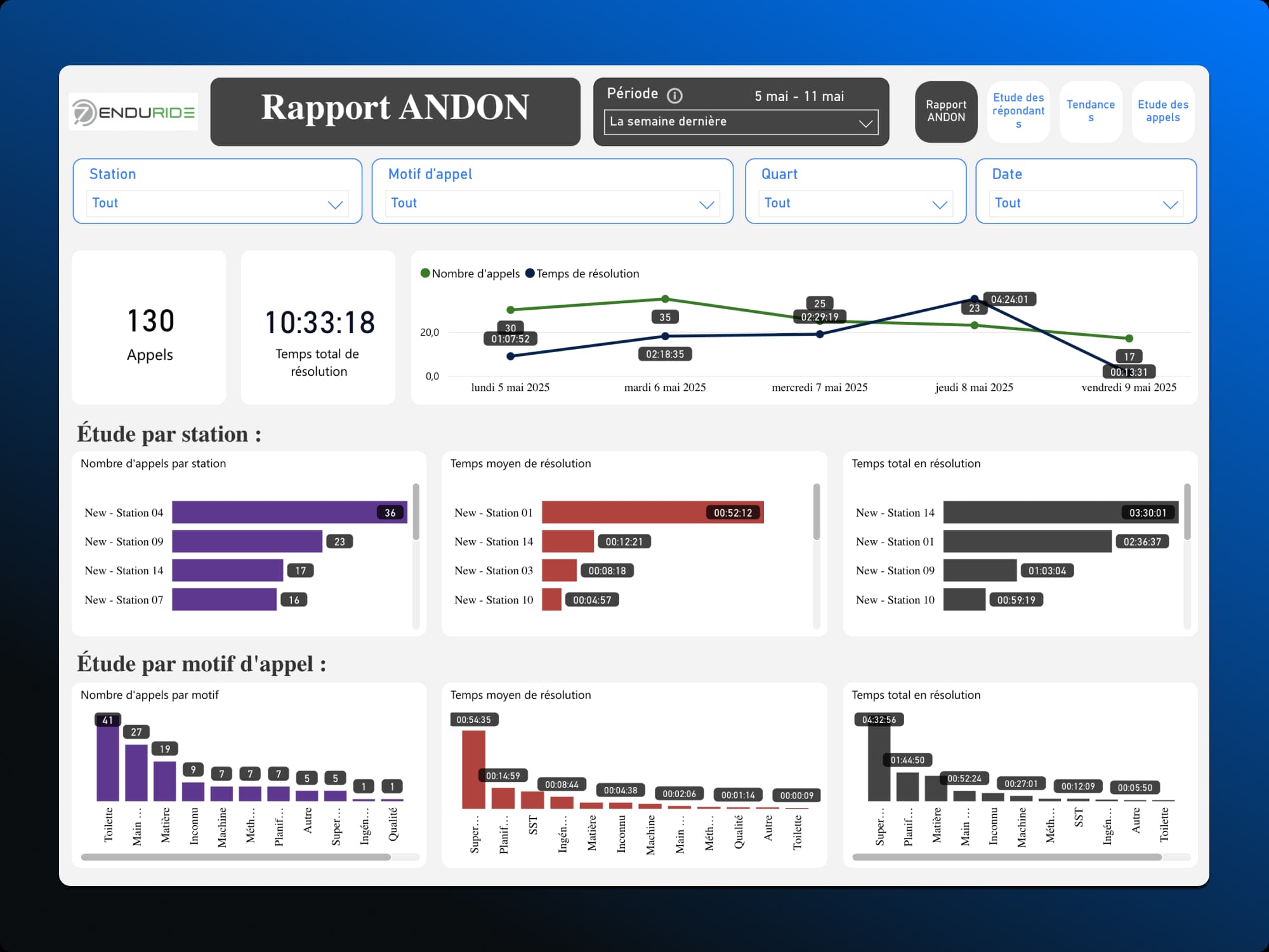 Andon report